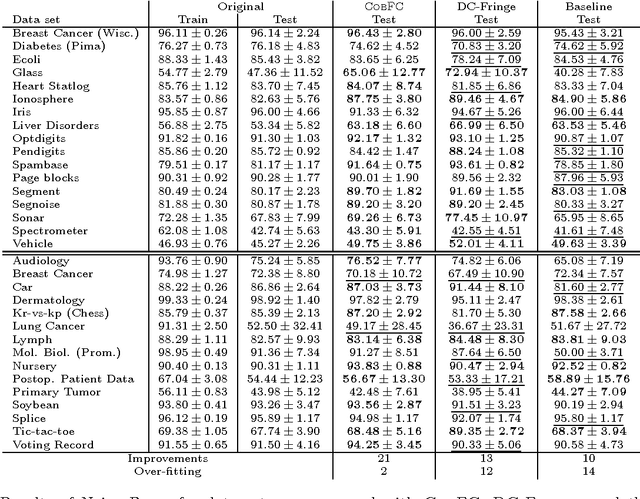 Figure 4 for A feature construction framework based on outlier detection and discriminative pattern mining