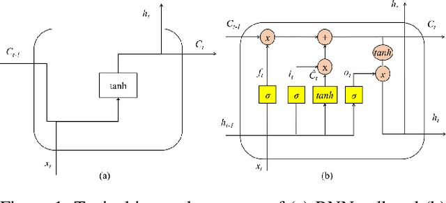 Figure 1 for LSTMSPLIT: Effective SPLIT Learning based LSTM on Sequential Time-Series Data