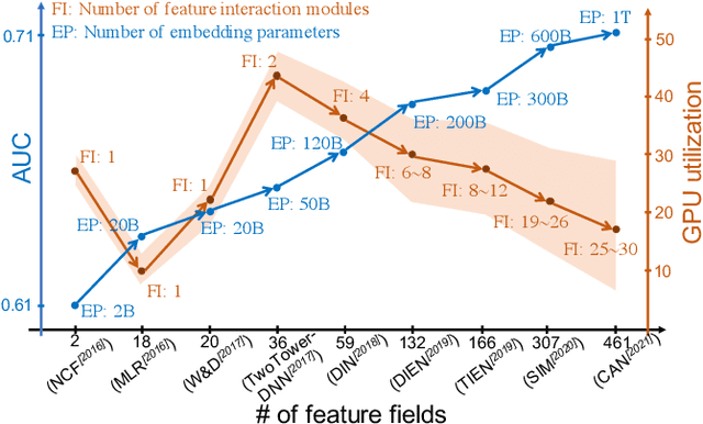 Figure 1 for PICASSO: Unleashing the Potential of GPU-centric Training for Wide-and-deep Recommender Systems
