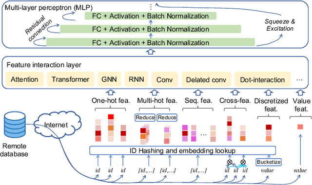 Figure 4 for PICASSO: Unleashing the Potential of GPU-centric Training for Wide-and-deep Recommender Systems