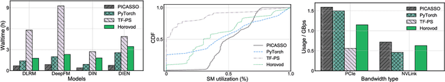 Figure 2 for PICASSO: Unleashing the Potential of GPU-centric Training for Wide-and-deep Recommender Systems