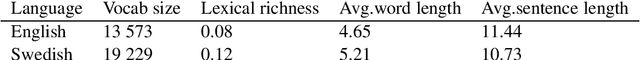 Figure 1 for Why Not Simply Translate? A First Swedish Evaluation Benchmark for Semantic Similarity