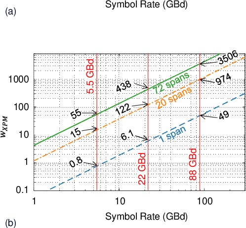 Figure 3 for On the Kurtosis of Modulation Formats for Characterizing the Nonlinear Fiber Propagation