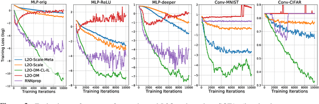 Figure 2 for Training Stronger Baselines for Learning to Optimize