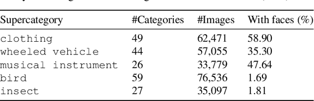 Figure 3 for A Study of Face Obfuscation in ImageNet