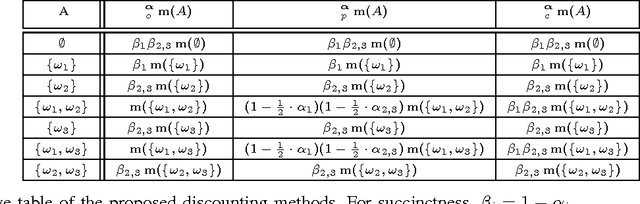 Figure 1 for Conservative, Proportional and Optimistic Contextual Discounting in the Belief Functions Theory