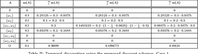 Figure 2 for Conservative, Proportional and Optimistic Contextual Discounting in the Belief Functions Theory
