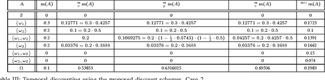Figure 3 for Conservative, Proportional and Optimistic Contextual Discounting in the Belief Functions Theory