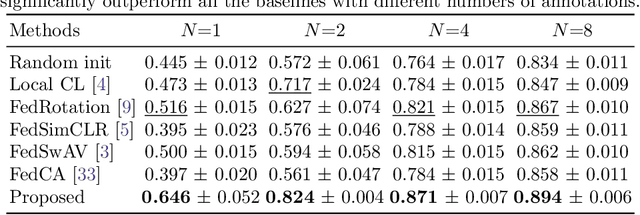 Figure 4 for Federated Contrastive Learning for Volumetric Medical Image Segmentation