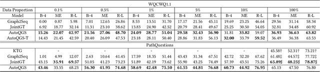Figure 4 for AutoQGS: Auto-Prompt for Low-Resource Knowledge-based Question Generation from SPARQL