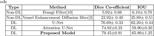 Figure 2 for DS6: Deformation-aware learning for small vessel segmentation with small, imperfectly labeled dataset