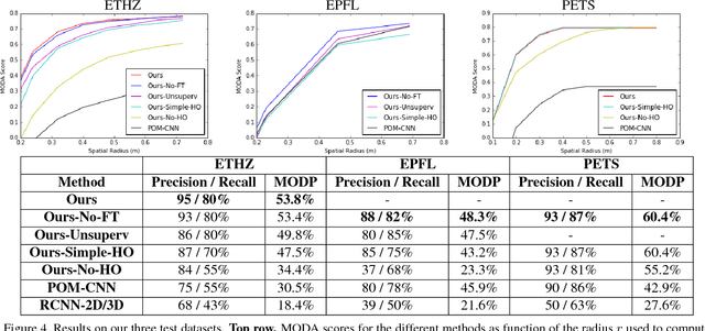 Figure 4 for Deep Occlusion Reasoning for Multi-Camera Multi-Target Detection