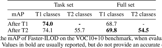 Figure 1 for Re-examining Distillation For Continual Object Detection