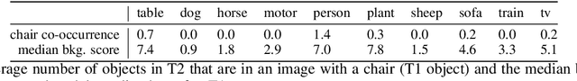 Figure 4 for Re-examining Distillation For Continual Object Detection