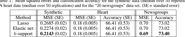 Figure 2 for Sparse Prediction with the $k$-Support Norm