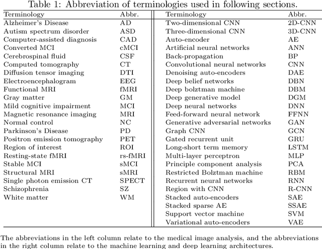 Figure 1 for A Survey on Deep Learning for Neuroimaging-based Brain Disorder Analysis