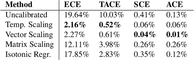 Figure 2 for Measuring Calibration in Deep Learning