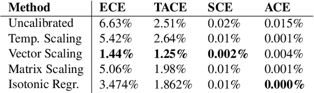 Figure 4 for Measuring Calibration in Deep Learning