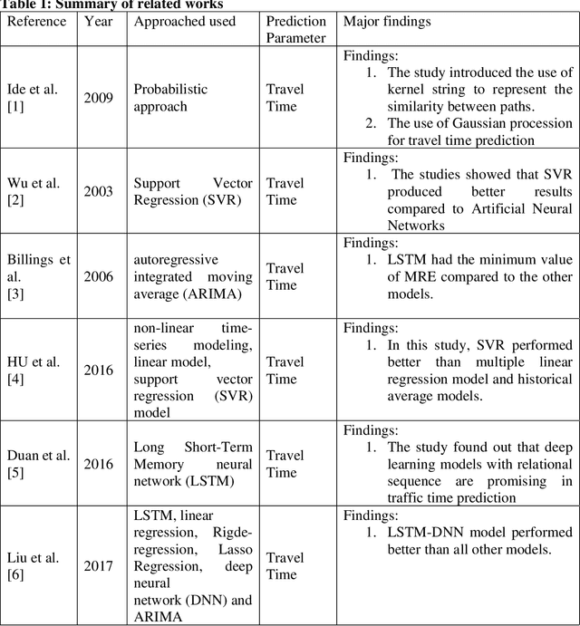 Figure 1 for Comparative Analysis of Machine Learning Models for Predicting Travel Time