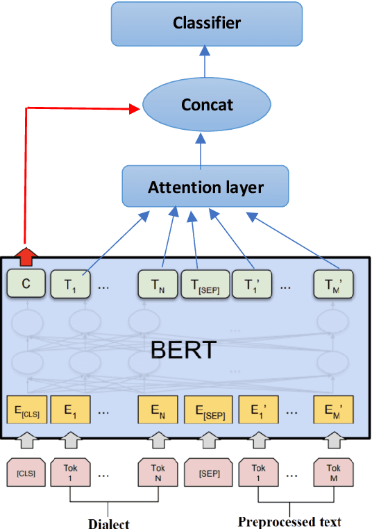 Figure 1 for CS-UM6P at SemEval-2022 Task 6: Transformer-based Models for Intended Sarcasm Detection in English and Arabic