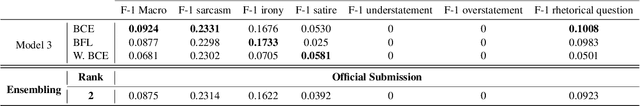 Figure 3 for CS-UM6P at SemEval-2022 Task 6: Transformer-based Models for Intended Sarcasm Detection in English and Arabic