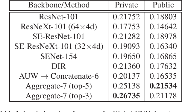 Figure 1 for Team JL Solution to Google Landmark Recognition 2019
