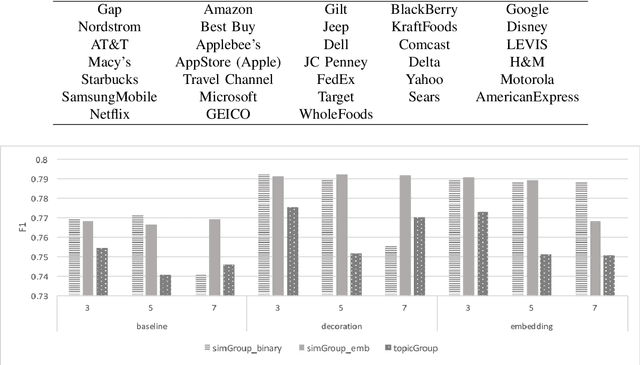 Figure 3 for Towards Successful Social Media Advertising: Predicting the Influence of Commercial Tweets