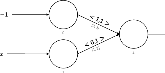 Figure 2 for Encoding Integers and Rationals on Neuromorphic Computers using Virtual Neuron