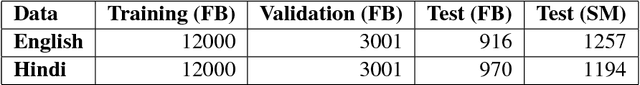 Figure 1 for RiTUAL-UH at TRAC 2018 Shared Task: Aggression Identification
