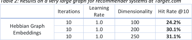 Figure 3 for Hebbian Graph Embeddings