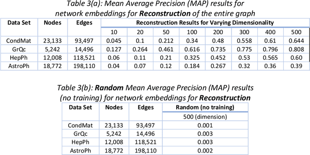 Figure 4 for Hebbian Graph Embeddings