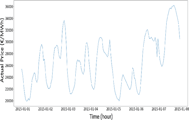 Figure 2 for Demand Forecasting in Smart Grid Using Long Short-Term Memory
