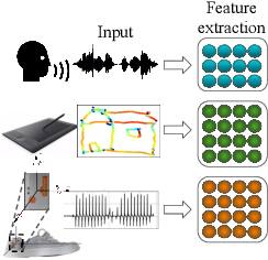 Figure 1 for Comparison of user models based on GMM-UBM and i-vectors for speech, handwriting, and gait assessment of Parkinson's disease patients