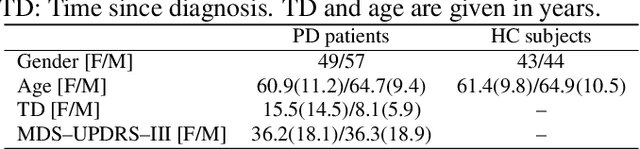 Figure 2 for Comparison of user models based on GMM-UBM and i-vectors for speech, handwriting, and gait assessment of Parkinson's disease patients