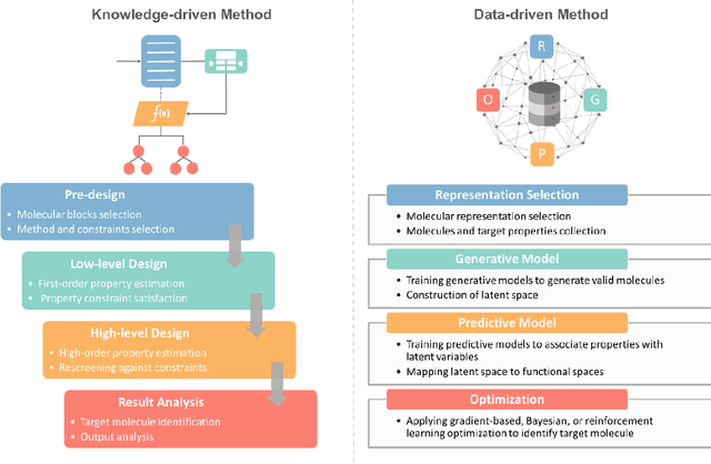 Figure 1 for Deep Learning and Knowledge-Based Methods for Computer Aided Molecular Design -- Toward a Unified Approach: State-of-the-Art and Future Directions