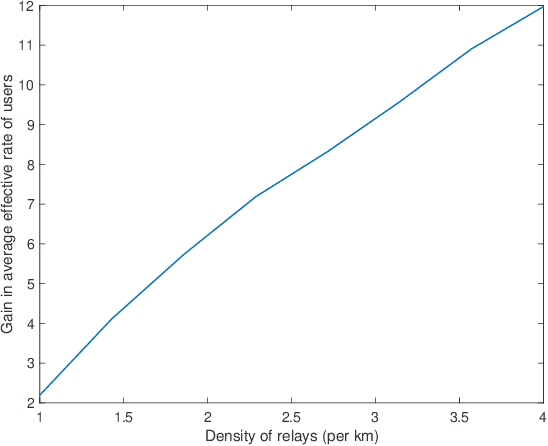 Figure 3 for Modeling and Analysis of 2-Tier Heterogeneous Vehicular Networks Leveraging Roadside Units and Vehicle Relays
