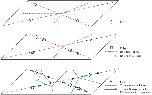 Figure 4 for Modeling and Analysis of 2-Tier Heterogeneous Vehicular Networks Leveraging Roadside Units and Vehicle Relays