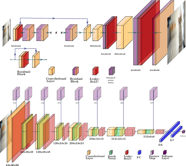 Figure 2 for Enhancing Perceptual Loss with Adversarial Feature Matching for Super-Resolution