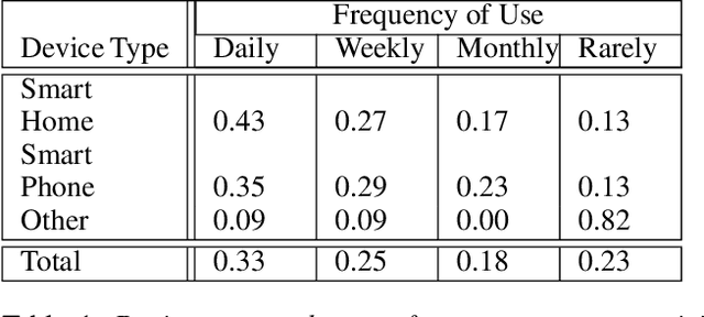 Figure 1 for Evaluating Older Users' Experiences with Commercial Dialogue Systems: Implications for Future Design and Development