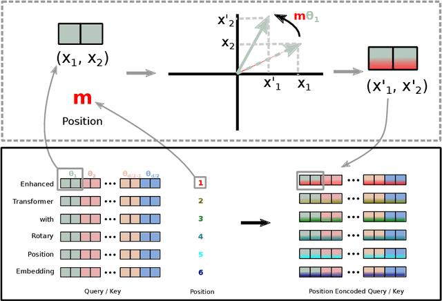 Figure 1 for RoFormer: Enhanced Transformer with Rotary Position Embedding