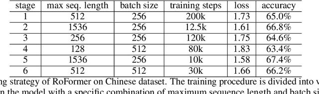 Figure 2 for RoFormer: Enhanced Transformer with Rotary Position Embedding