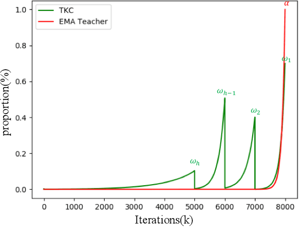 Figure 1 for Temporal Knowledge Consistency for Unsupervised Visual Representation Learning