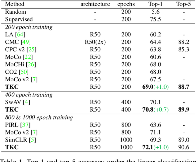 Figure 2 for Temporal Knowledge Consistency for Unsupervised Visual Representation Learning