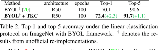 Figure 4 for Temporal Knowledge Consistency for Unsupervised Visual Representation Learning