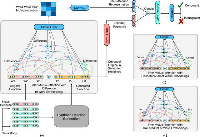 Figure 3 for MuSeM: Detecting Incongruent News Headlines using Mutual Attentive Semantic Matching