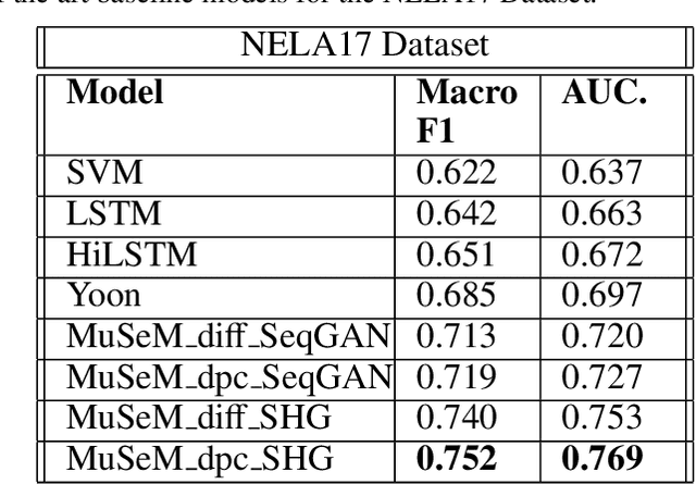 Figure 4 for MuSeM: Detecting Incongruent News Headlines using Mutual Attentive Semantic Matching