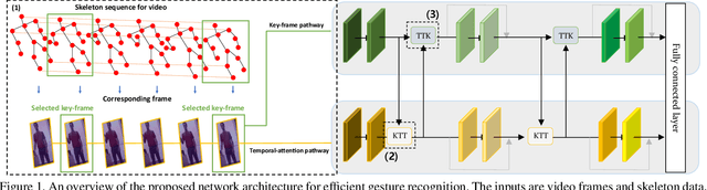 Figure 1 for Gesture Recognition with a Skeleton-Based Keyframe Selection Module