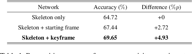 Figure 2 for Gesture Recognition with a Skeleton-Based Keyframe Selection Module