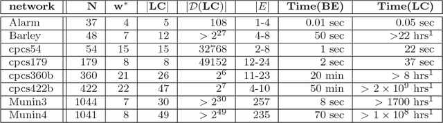 Figure 2 for Active Tuples-based Scheme for Bounding Posterior Beliefs