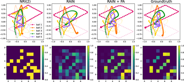 Figure 3 for Learning Heterogeneous Interaction Strengths by Trajectory Prediction with Graph Neural Network